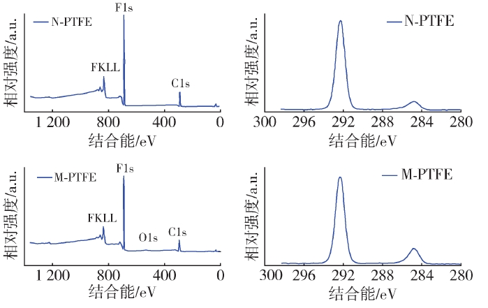PTFE纤维免费正能量网站www正能量改性前后的XPS谱图