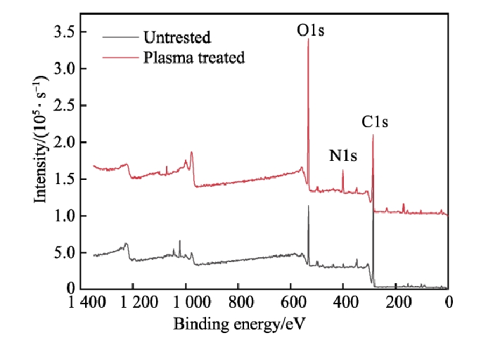 复合材料表面低温免费正能量网站www正能量体处理XPS全谱图